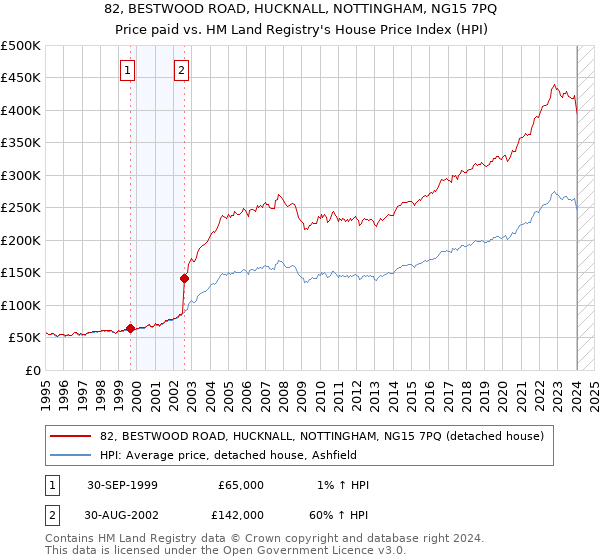 82, BESTWOOD ROAD, HUCKNALL, NOTTINGHAM, NG15 7PQ: Price paid vs HM Land Registry's House Price Index