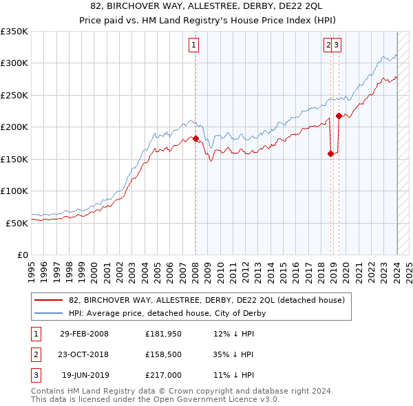 82, BIRCHOVER WAY, ALLESTREE, DERBY, DE22 2QL: Price paid vs HM Land Registry's House Price Index