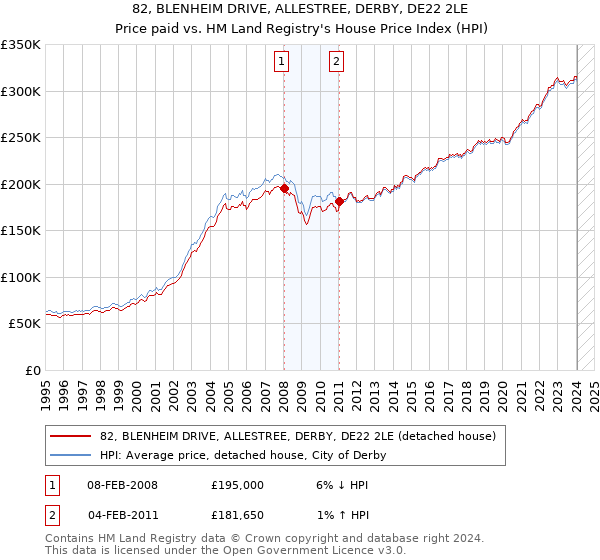 82, BLENHEIM DRIVE, ALLESTREE, DERBY, DE22 2LE: Price paid vs HM Land Registry's House Price Index