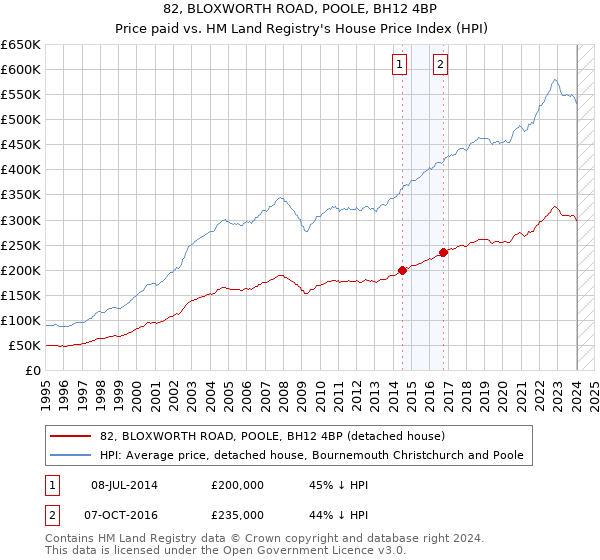 82, BLOXWORTH ROAD, POOLE, BH12 4BP: Price paid vs HM Land Registry's House Price Index