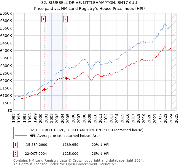 82, BLUEBELL DRIVE, LITTLEHAMPTON, BN17 6UU: Price paid vs HM Land Registry's House Price Index