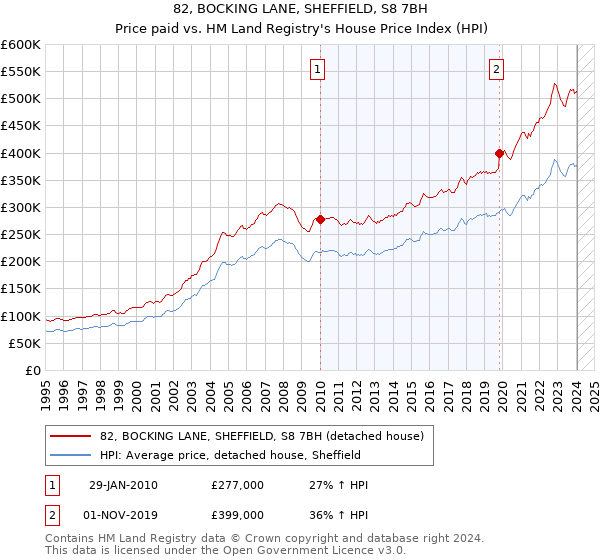 82, BOCKING LANE, SHEFFIELD, S8 7BH: Price paid vs HM Land Registry's House Price Index