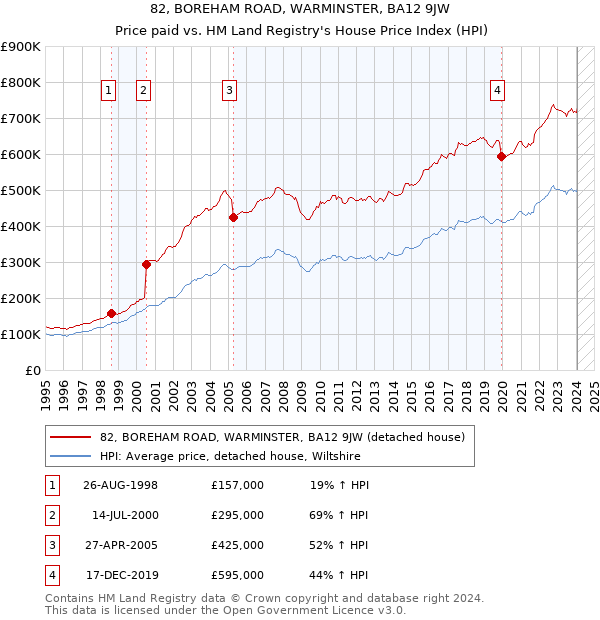 82, BOREHAM ROAD, WARMINSTER, BA12 9JW: Price paid vs HM Land Registry's House Price Index