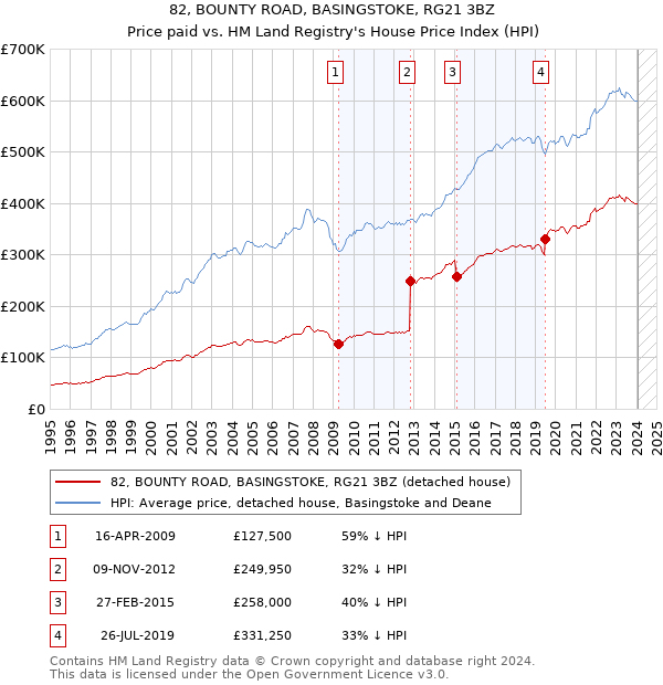 82, BOUNTY ROAD, BASINGSTOKE, RG21 3BZ: Price paid vs HM Land Registry's House Price Index