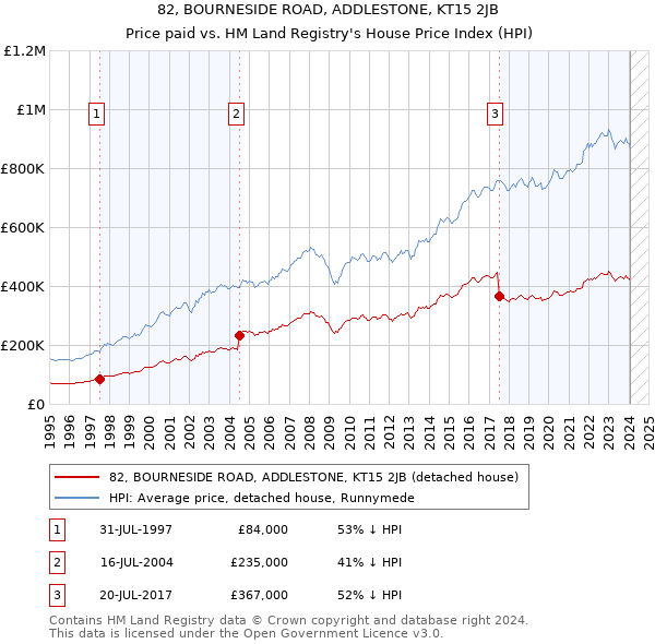 82, BOURNESIDE ROAD, ADDLESTONE, KT15 2JB: Price paid vs HM Land Registry's House Price Index