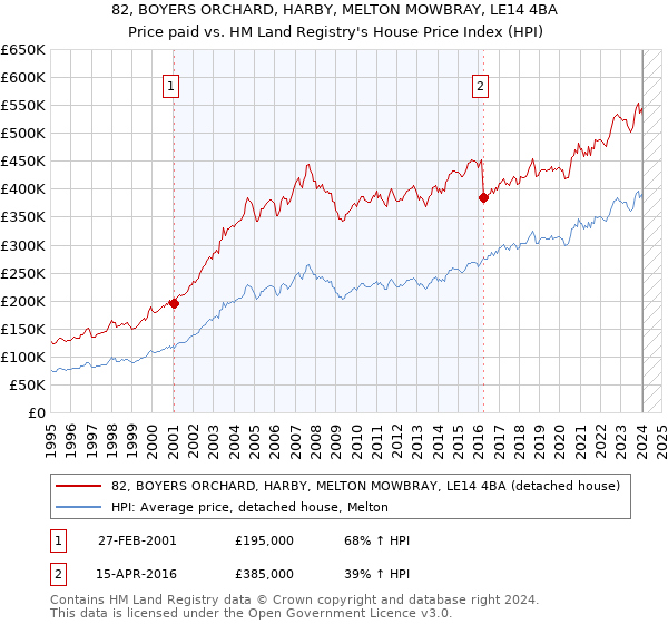 82, BOYERS ORCHARD, HARBY, MELTON MOWBRAY, LE14 4BA: Price paid vs HM Land Registry's House Price Index