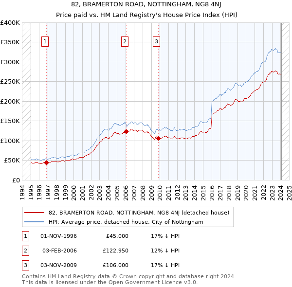 82, BRAMERTON ROAD, NOTTINGHAM, NG8 4NJ: Price paid vs HM Land Registry's House Price Index