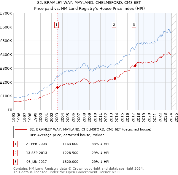 82, BRAMLEY WAY, MAYLAND, CHELMSFORD, CM3 6ET: Price paid vs HM Land Registry's House Price Index