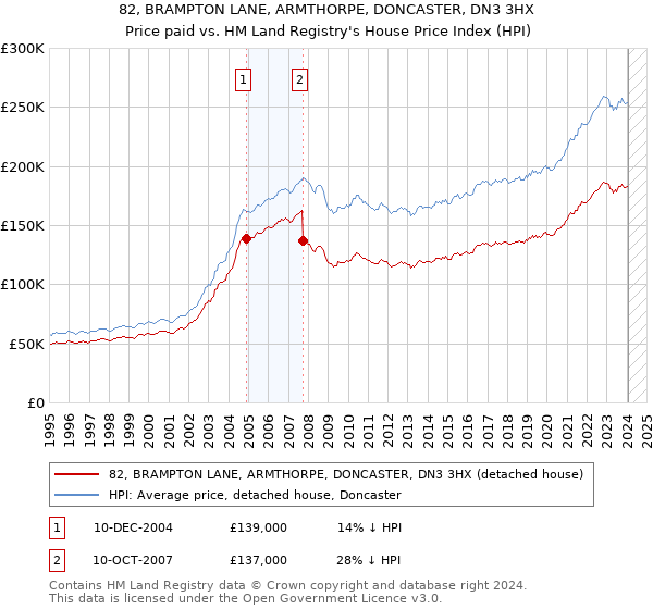 82, BRAMPTON LANE, ARMTHORPE, DONCASTER, DN3 3HX: Price paid vs HM Land Registry's House Price Index
