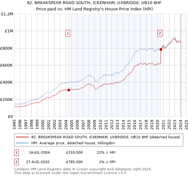82, BREAKSPEAR ROAD SOUTH, ICKENHAM, UXBRIDGE, UB10 8HF: Price paid vs HM Land Registry's House Price Index