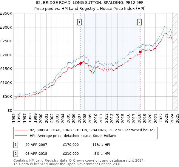 82, BRIDGE ROAD, LONG SUTTON, SPALDING, PE12 9EF: Price paid vs HM Land Registry's House Price Index