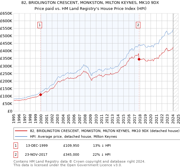 82, BRIDLINGTON CRESCENT, MONKSTON, MILTON KEYNES, MK10 9DX: Price paid vs HM Land Registry's House Price Index