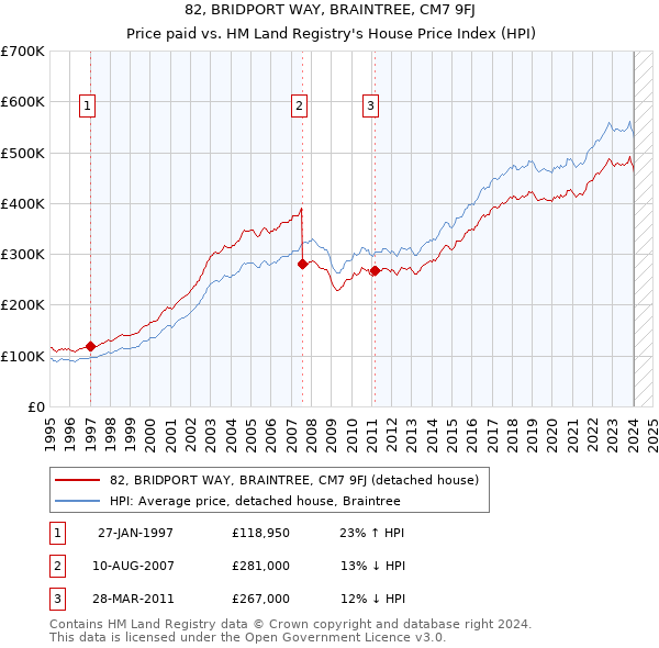 82, BRIDPORT WAY, BRAINTREE, CM7 9FJ: Price paid vs HM Land Registry's House Price Index