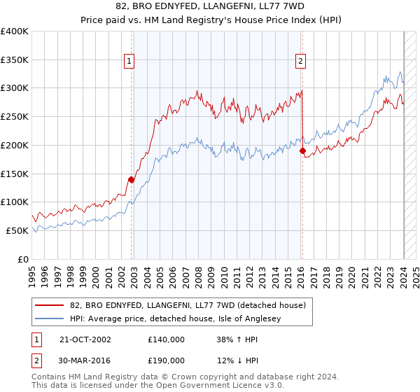 82, BRO EDNYFED, LLANGEFNI, LL77 7WD: Price paid vs HM Land Registry's House Price Index