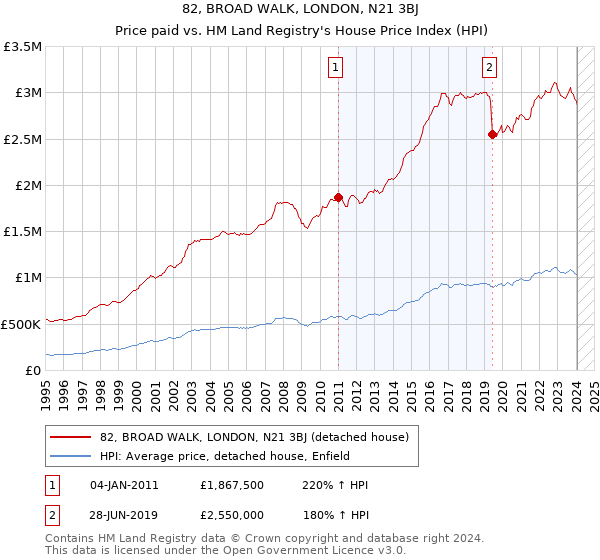 82, BROAD WALK, LONDON, N21 3BJ: Price paid vs HM Land Registry's House Price Index