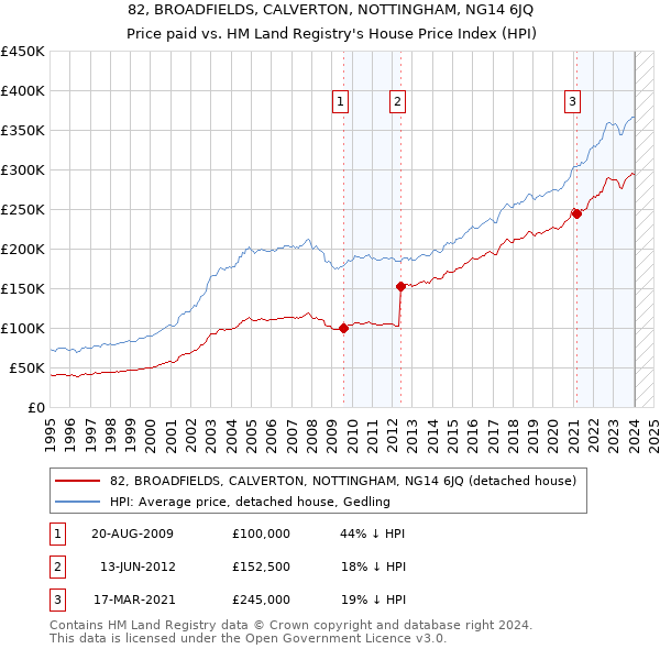 82, BROADFIELDS, CALVERTON, NOTTINGHAM, NG14 6JQ: Price paid vs HM Land Registry's House Price Index