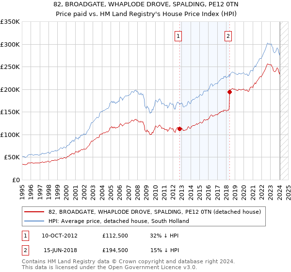 82, BROADGATE, WHAPLODE DROVE, SPALDING, PE12 0TN: Price paid vs HM Land Registry's House Price Index
