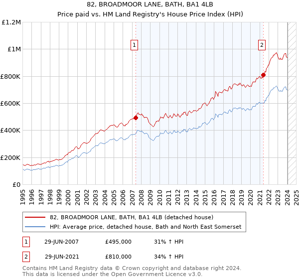82, BROADMOOR LANE, BATH, BA1 4LB: Price paid vs HM Land Registry's House Price Index