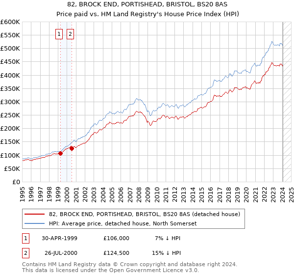 82, BROCK END, PORTISHEAD, BRISTOL, BS20 8AS: Price paid vs HM Land Registry's House Price Index