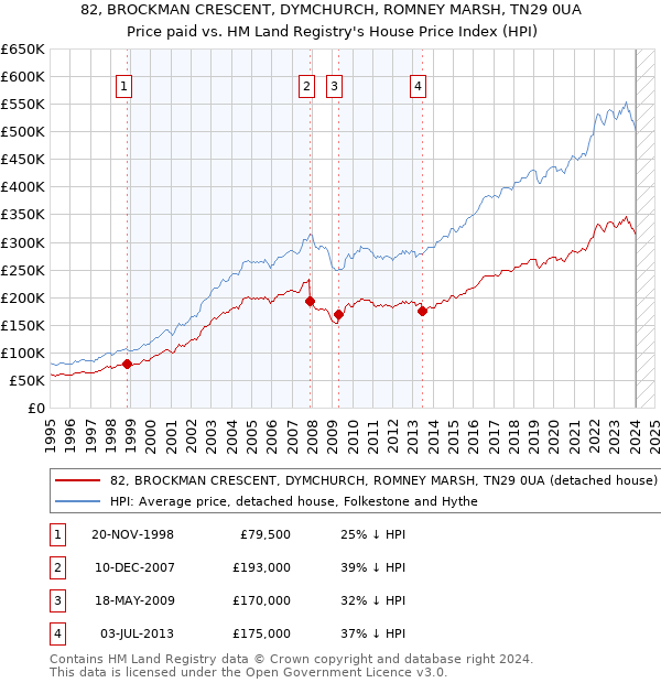 82, BROCKMAN CRESCENT, DYMCHURCH, ROMNEY MARSH, TN29 0UA: Price paid vs HM Land Registry's House Price Index