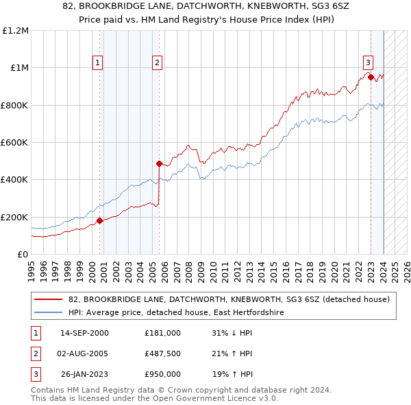 82, BROOKBRIDGE LANE, DATCHWORTH, KNEBWORTH, SG3 6SZ: Price paid vs HM Land Registry's House Price Index