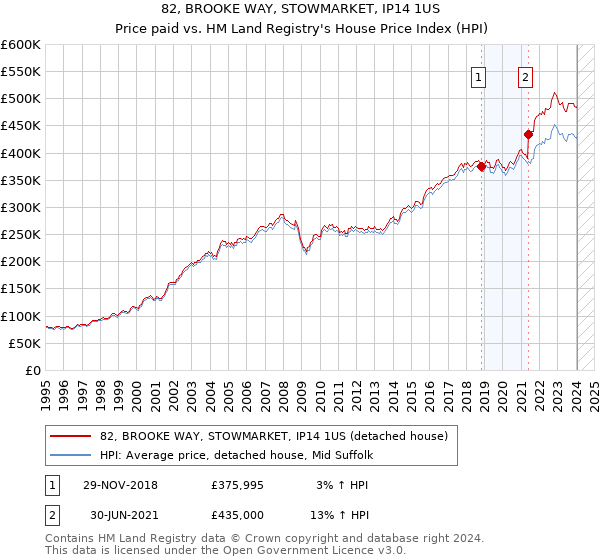 82, BROOKE WAY, STOWMARKET, IP14 1US: Price paid vs HM Land Registry's House Price Index