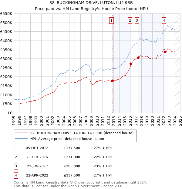 82, BUCKINGHAM DRIVE, LUTON, LU2 9RB: Price paid vs HM Land Registry's House Price Index
