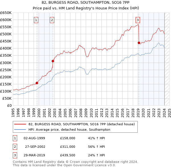 82, BURGESS ROAD, SOUTHAMPTON, SO16 7PP: Price paid vs HM Land Registry's House Price Index