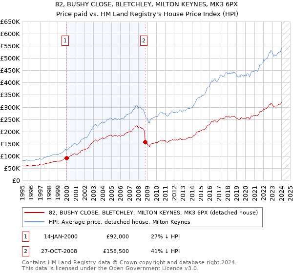 82, BUSHY CLOSE, BLETCHLEY, MILTON KEYNES, MK3 6PX: Price paid vs HM Land Registry's House Price Index