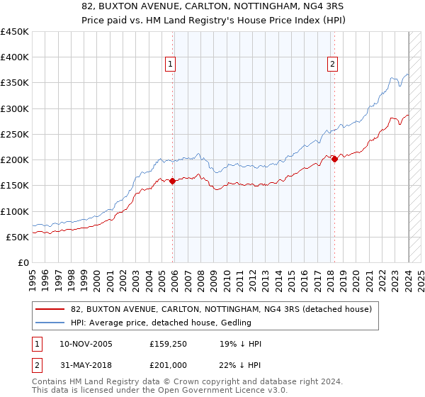 82, BUXTON AVENUE, CARLTON, NOTTINGHAM, NG4 3RS: Price paid vs HM Land Registry's House Price Index
