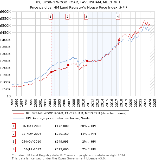 82, BYSING WOOD ROAD, FAVERSHAM, ME13 7RH: Price paid vs HM Land Registry's House Price Index