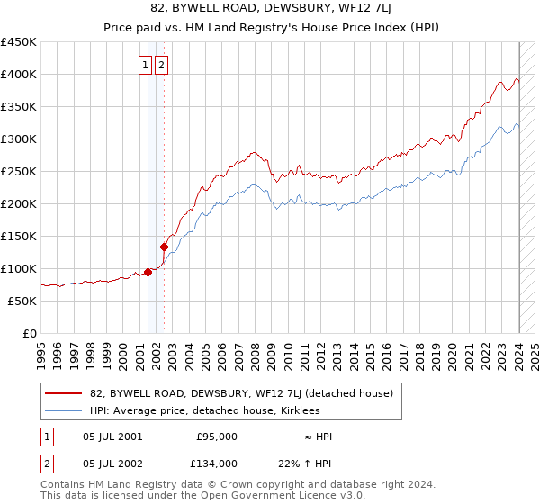 82, BYWELL ROAD, DEWSBURY, WF12 7LJ: Price paid vs HM Land Registry's House Price Index