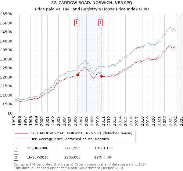 82, CADDOW ROAD, NORWICH, NR5 9PQ: Price paid vs HM Land Registry's House Price Index