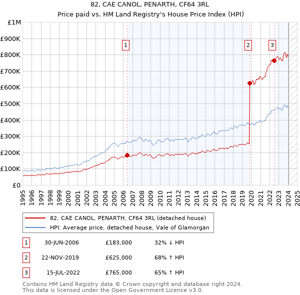 82, CAE CANOL, PENARTH, CF64 3RL: Price paid vs HM Land Registry's House Price Index