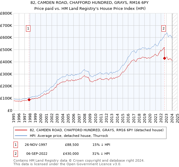 82, CAMDEN ROAD, CHAFFORD HUNDRED, GRAYS, RM16 6PY: Price paid vs HM Land Registry's House Price Index