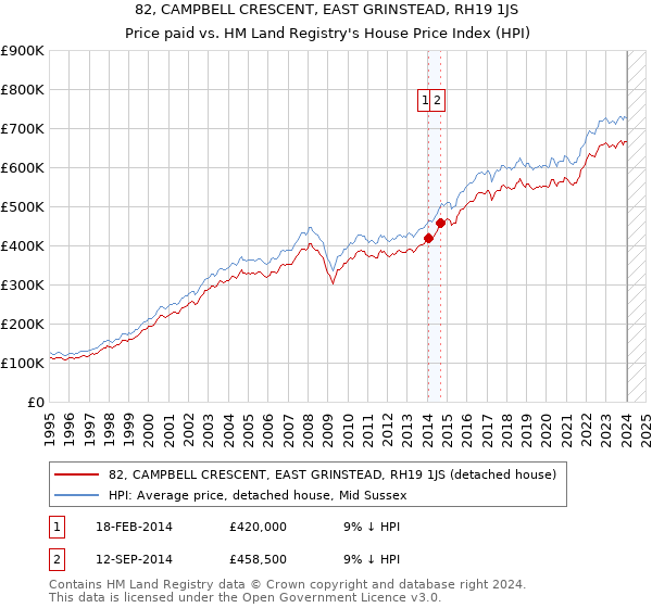 82, CAMPBELL CRESCENT, EAST GRINSTEAD, RH19 1JS: Price paid vs HM Land Registry's House Price Index