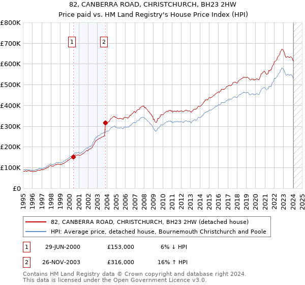82, CANBERRA ROAD, CHRISTCHURCH, BH23 2HW: Price paid vs HM Land Registry's House Price Index
