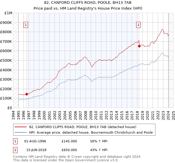 82, CANFORD CLIFFS ROAD, POOLE, BH13 7AB: Price paid vs HM Land Registry's House Price Index