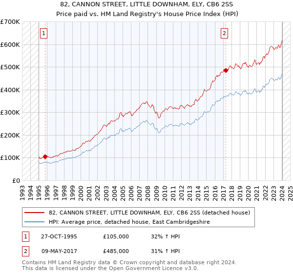 82, CANNON STREET, LITTLE DOWNHAM, ELY, CB6 2SS: Price paid vs HM Land Registry's House Price Index