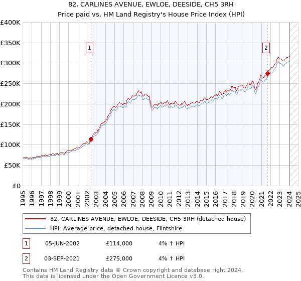 82, CARLINES AVENUE, EWLOE, DEESIDE, CH5 3RH: Price paid vs HM Land Registry's House Price Index