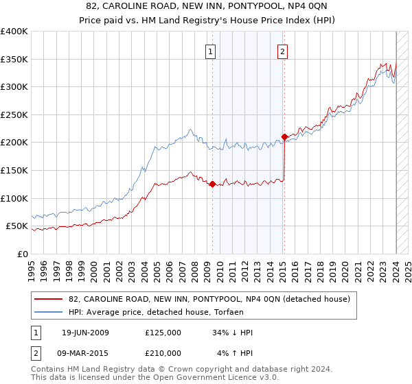 82, CAROLINE ROAD, NEW INN, PONTYPOOL, NP4 0QN: Price paid vs HM Land Registry's House Price Index