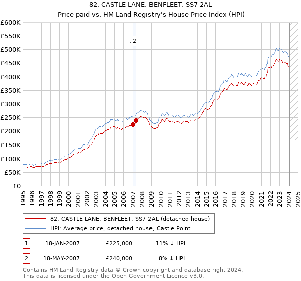 82, CASTLE LANE, BENFLEET, SS7 2AL: Price paid vs HM Land Registry's House Price Index