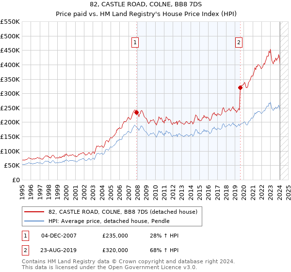 82, CASTLE ROAD, COLNE, BB8 7DS: Price paid vs HM Land Registry's House Price Index