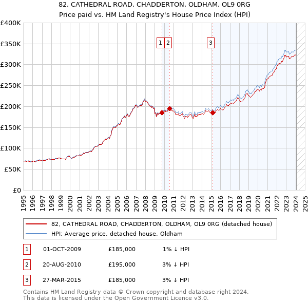 82, CATHEDRAL ROAD, CHADDERTON, OLDHAM, OL9 0RG: Price paid vs HM Land Registry's House Price Index