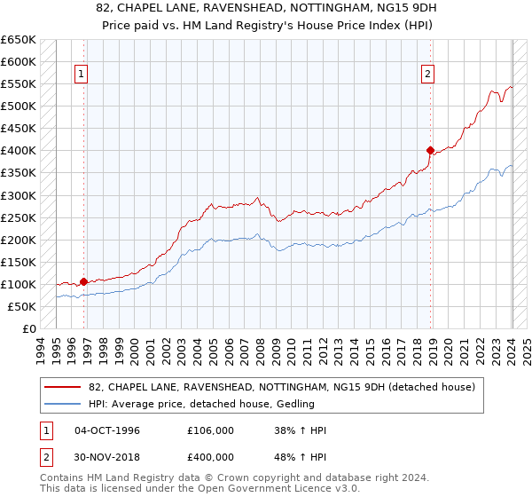 82, CHAPEL LANE, RAVENSHEAD, NOTTINGHAM, NG15 9DH: Price paid vs HM Land Registry's House Price Index