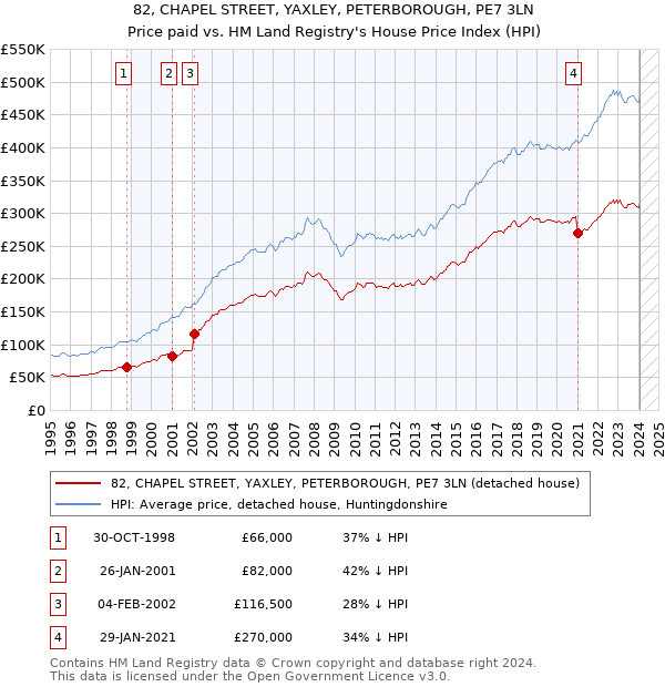 82, CHAPEL STREET, YAXLEY, PETERBOROUGH, PE7 3LN: Price paid vs HM Land Registry's House Price Index