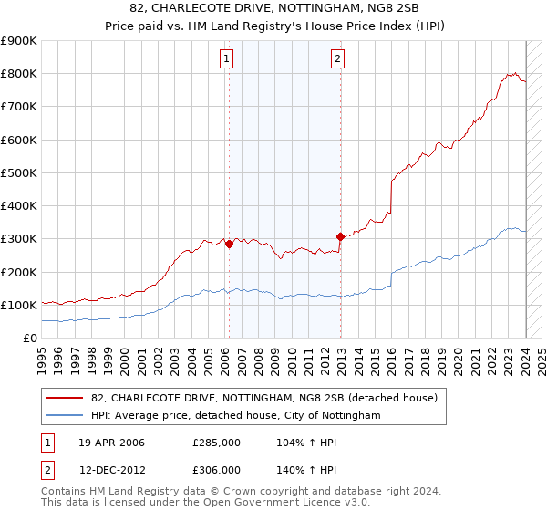 82, CHARLECOTE DRIVE, NOTTINGHAM, NG8 2SB: Price paid vs HM Land Registry's House Price Index