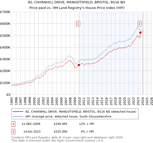 82, CHARNHILL DRIVE, MANGOTSFIELD, BRISTOL, BS16 9JS: Price paid vs HM Land Registry's House Price Index