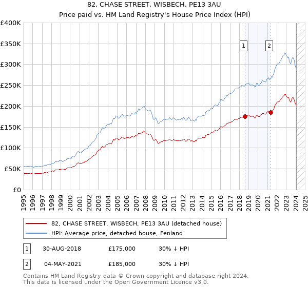82, CHASE STREET, WISBECH, PE13 3AU: Price paid vs HM Land Registry's House Price Index