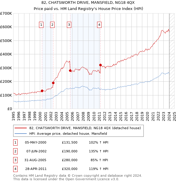 82, CHATSWORTH DRIVE, MANSFIELD, NG18 4QX: Price paid vs HM Land Registry's House Price Index